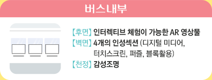 버스 내부에는 후면에 인터렉티브 체험이 가능한 AR 영상물을 벽면에 4개의 인성섹션 (디지털 미디어, 터치스크린, 퍼즐, 블록활용) 그리고 천정에는 감성조명을 설치
